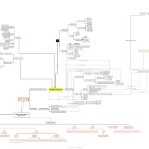 mindmap digital marketing và automation