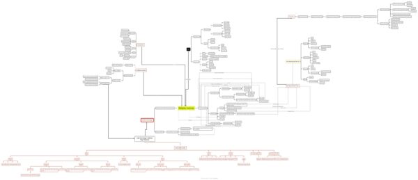 mindmap digital marketing và automation