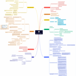 Mindmap Quy trình Marketing Facebook Tự Động (Fanpage,Group,Pro5)